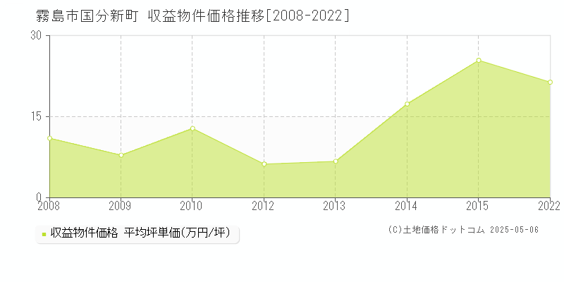 霧島市国分新町のアパート価格推移グラフ 