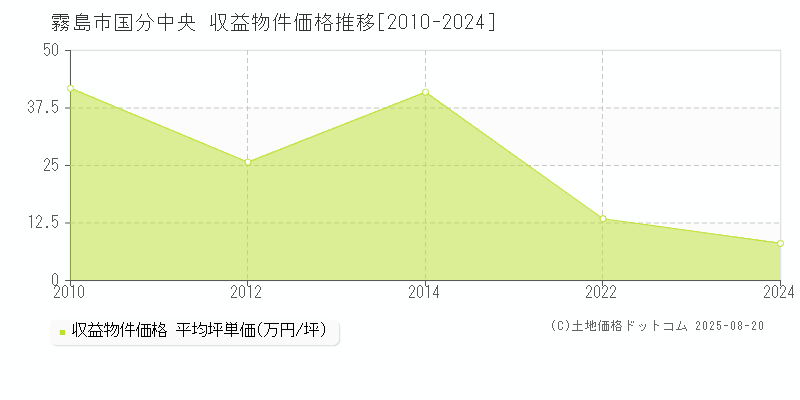 国分中央(霧島市)の収益物件価格推移グラフ(坪単価)[2010-2024年]