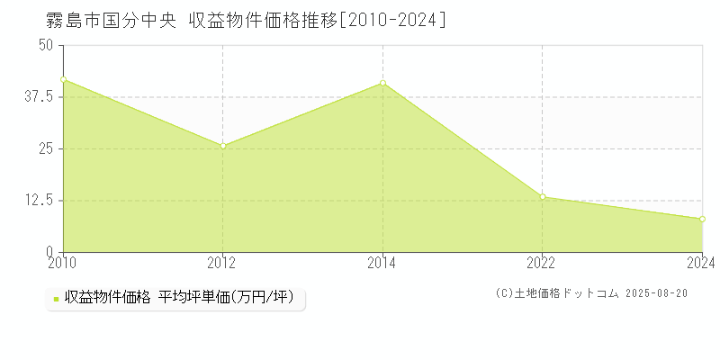 霧島市国分中央のアパート価格推移グラフ 