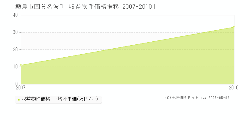 国分名波町(霧島市)の収益物件価格推移グラフ(坪単価)[2007-2010年]