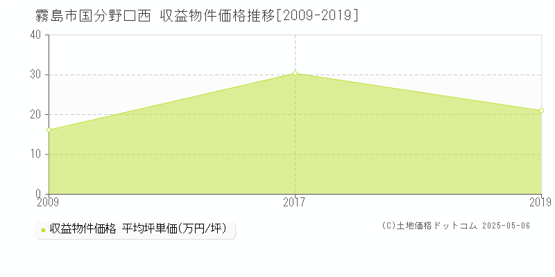 国分野口西(霧島市)の収益物件価格推移グラフ(坪単価)[2009-2019年]