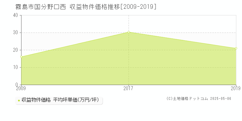 霧島市国分野口西のアパート価格推移グラフ 