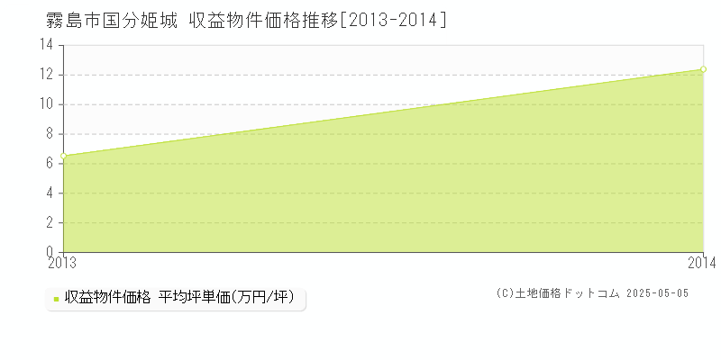 国分姫城(霧島市)の収益物件価格推移グラフ(坪単価)[2013-2014年]