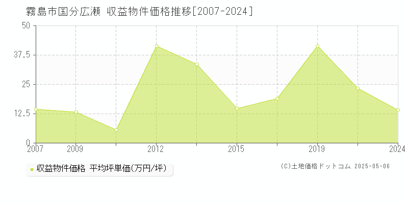 国分広瀬(霧島市)の収益物件価格推移グラフ(坪単価)[2007-2024年]