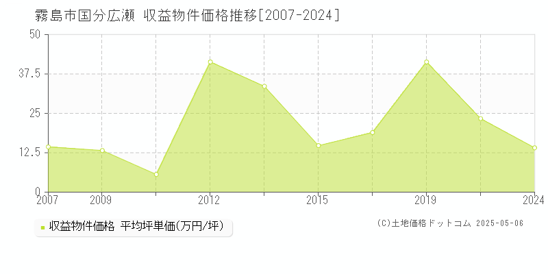 霧島市国分広瀬のアパート価格推移グラフ 