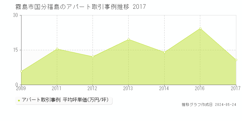 霧島市国分福島のアパート価格推移グラフ 