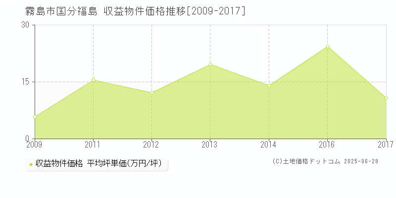 国分福島(霧島市)の収益物件価格推移グラフ(坪単価)[2009-2017年]