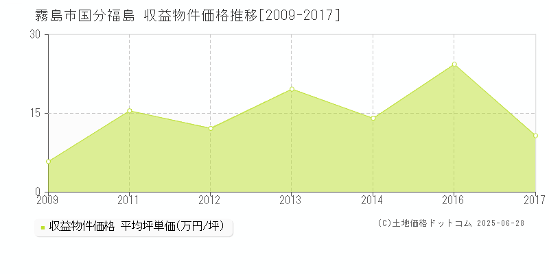 霧島市国分福島のアパート価格推移グラフ 