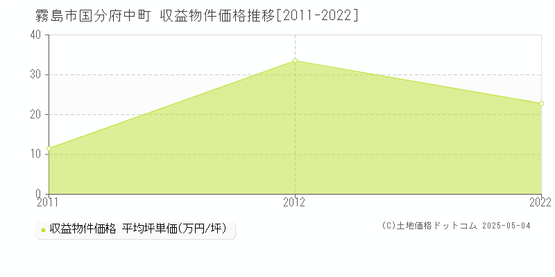 国分府中町(霧島市)の収益物件価格推移グラフ(坪単価)[2011-2022年]