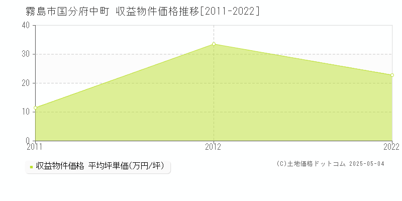 霧島市国分府中町のアパート価格推移グラフ 