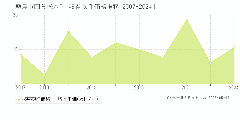 国分松木町(霧島市)の収益物件価格推移グラフ(坪単価)[2007-2024年]