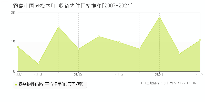 霧島市国分松木町のアパート価格推移グラフ 