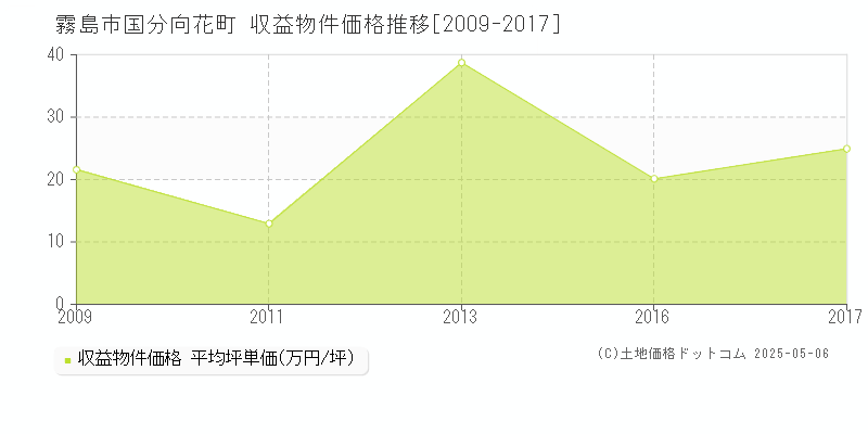 国分向花町(霧島市)の収益物件価格推移グラフ(坪単価)[2009-2017年]