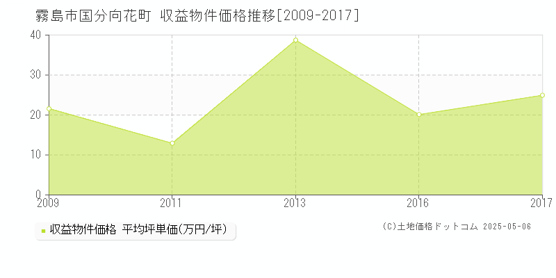 霧島市国分向花町のアパート価格推移グラフ 