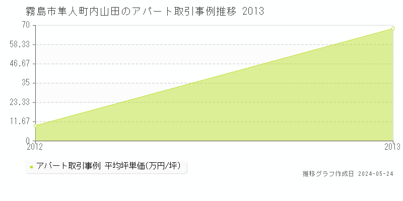 霧島市隼人町内山田のアパート価格推移グラフ 