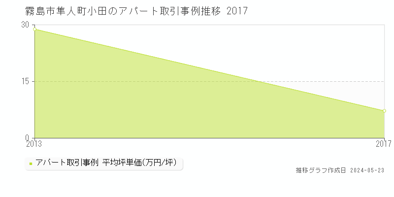 霧島市隼人町小田のアパート価格推移グラフ 