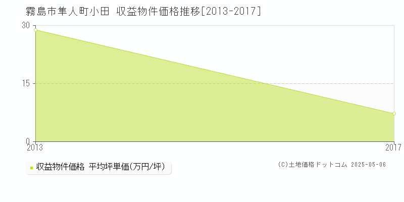 隼人町小田(霧島市)の収益物件価格推移グラフ(坪単価)[2013-2017年]