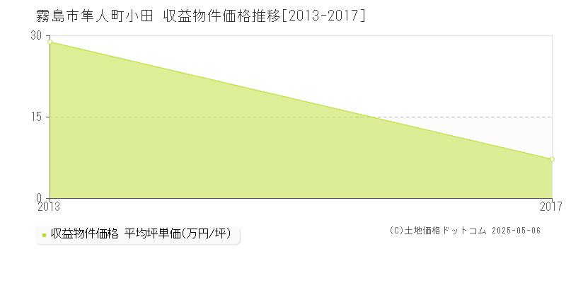 霧島市隼人町小田のアパート価格推移グラフ 