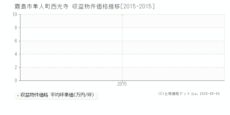 隼人町西光寺(霧島市)の収益物件価格推移グラフ(坪単価)[2015-2015年]
