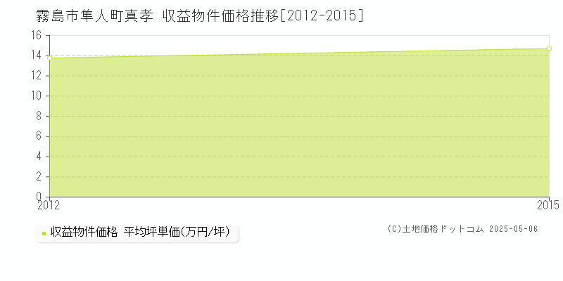 隼人町真孝(霧島市)の収益物件価格推移グラフ(坪単価)[2012-2015年]