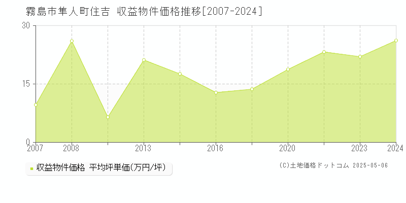 隼人町住吉(霧島市)の収益物件価格推移グラフ(坪単価)[2007-2024年]