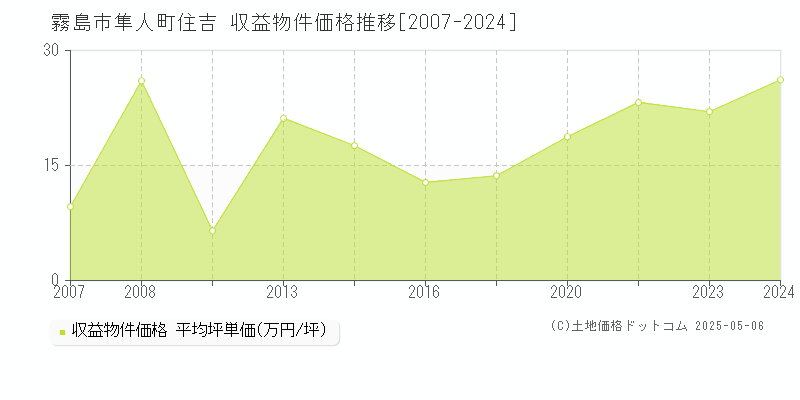 霧島市隼人町住吉のアパート価格推移グラフ 