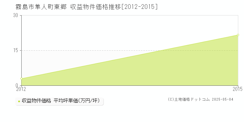 隼人町東郷(霧島市)の収益物件価格推移グラフ(坪単価)[2012-2015年]