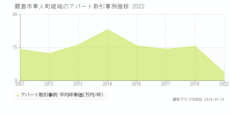 霧島市隼人町姫城のアパート価格推移グラフ 