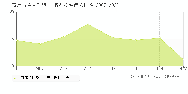 隼人町姫城(霧島市)の収益物件価格推移グラフ(坪単価)[2007-2022年]