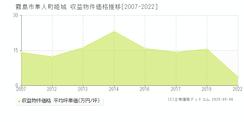 霧島市隼人町姫城のアパート価格推移グラフ 