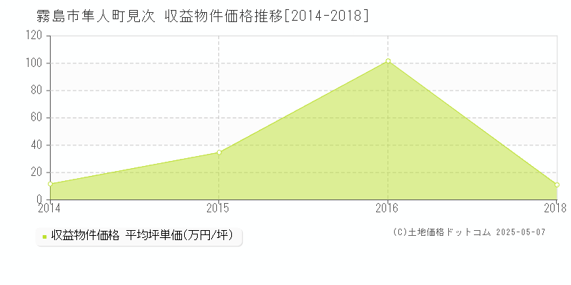 隼人町見次(霧島市)の収益物件価格推移グラフ(坪単価)[2014-2018年]