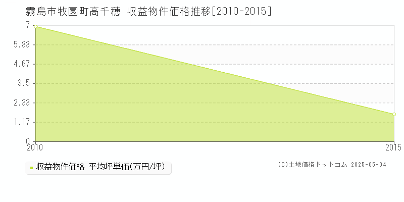 牧園町高千穂(霧島市)の収益物件価格推移グラフ(坪単価)[2010-2015年]