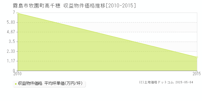 霧島市牧園町高千穂のアパート価格推移グラフ 