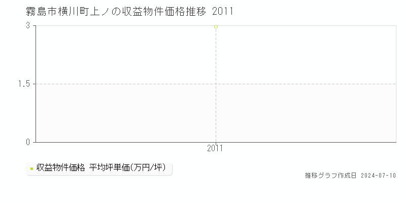 霧島市横川町上ノのアパート価格推移グラフ 
