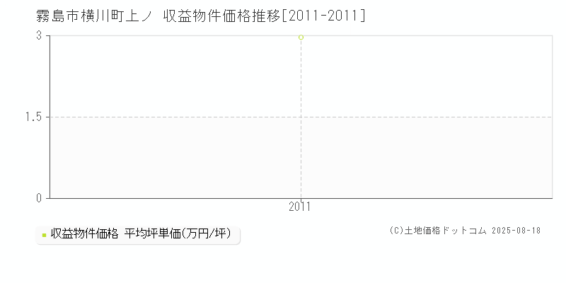 横川町上ノ(霧島市)の収益物件価格推移グラフ(坪単価)[2011-2011年]