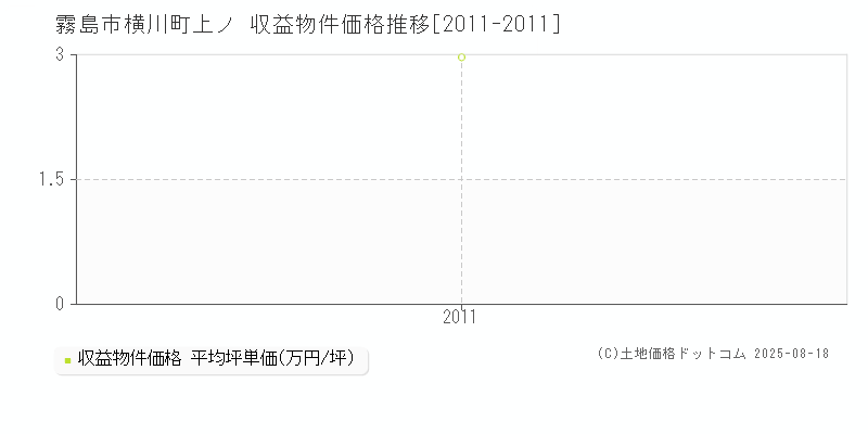 霧島市横川町上ノのアパート価格推移グラフ 