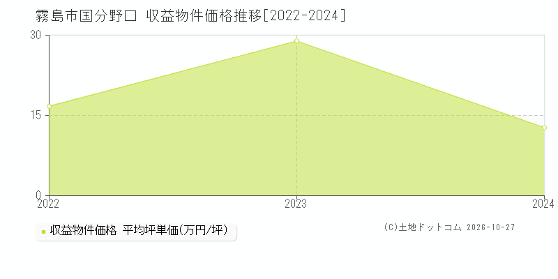 鹿児島県霧島市国分野口の収益物件価格推移グラフ(坪単価)[2022-2024年]