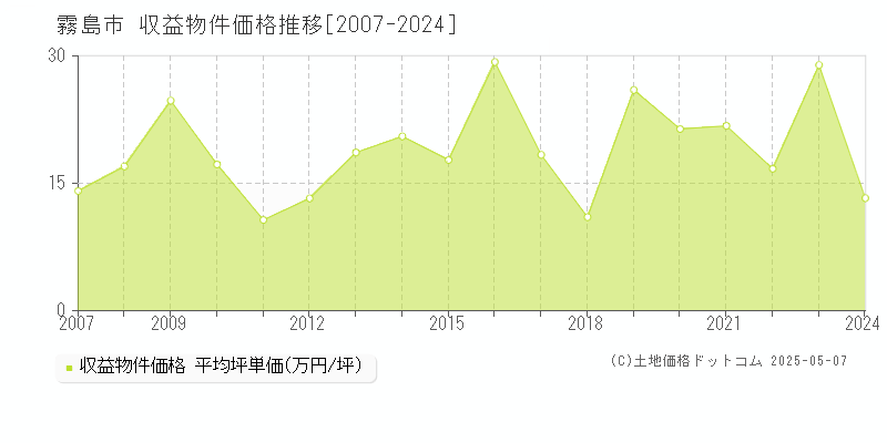 霧島市(鹿児島県)の収益物件価格推移グラフ(坪単価)[2007-2024年]