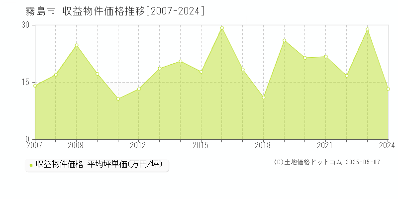 霧島市全域のアパート価格推移グラフ 