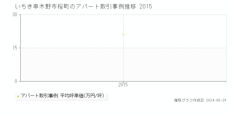いちき串木野市桜町のアパート価格推移グラフ 