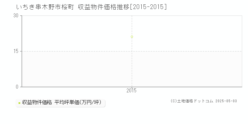 桜町(いちき串木野市)の収益物件価格推移グラフ(坪単価)[2015-2015年]