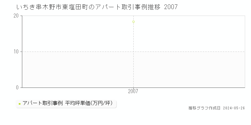 いちき串木野市東塩田町のアパート価格推移グラフ 