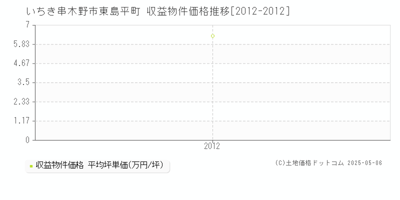東島平町(いちき串木野市)の収益物件価格推移グラフ(坪単価)[2012-2012年]