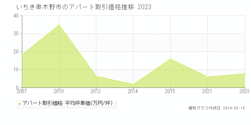 いちき串木野市のアパート価格推移グラフ 