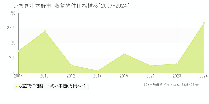 いちき串木野市(鹿児島県)の収益物件価格推移グラフ(坪単価)[2007-2024年]