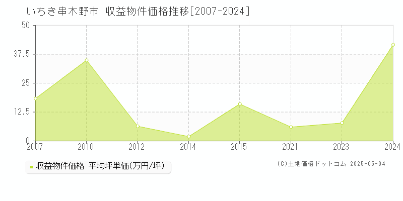 いちき串木野市全域のアパート価格推移グラフ 