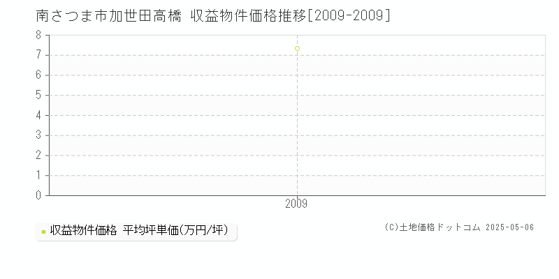 加世田高橋(南さつま市)の収益物件価格推移グラフ(坪単価)[2009-2009年]