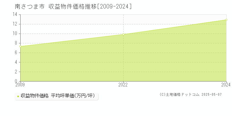 南さつま市(鹿児島県)の収益物件価格推移グラフ(坪単価)[2009-2024年]