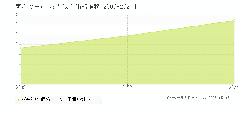 南さつま市全域のアパート価格推移グラフ 