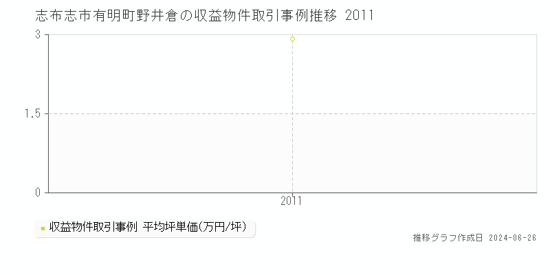 志布志市有明町野井倉の収益物件取引事例推移グラフ 